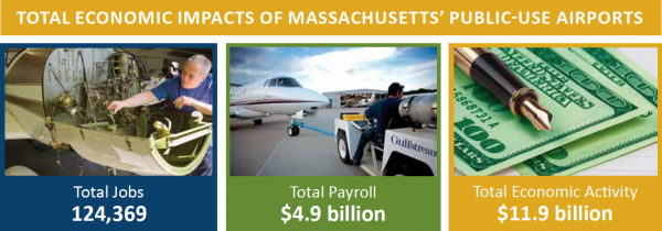 Airport Economic Impact